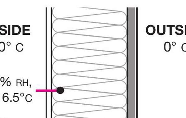 Building science for LEED v4 wall design made easy