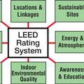 The LEED rating system