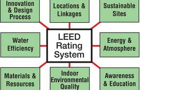 The LEED rating system