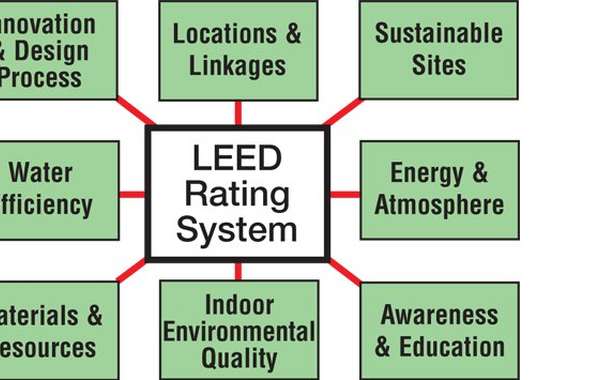 The LEED rating system