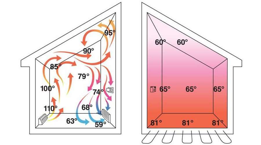How radiant floors work
