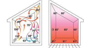 How radiant floors work