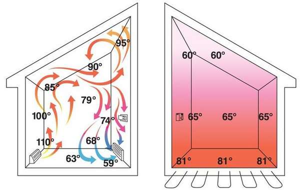 How radiant floors work