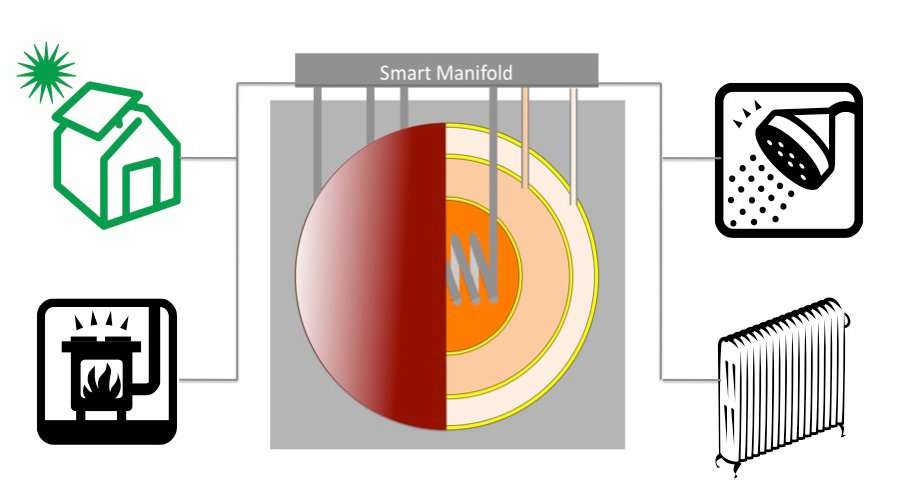 Thermal batteries for passive solar design