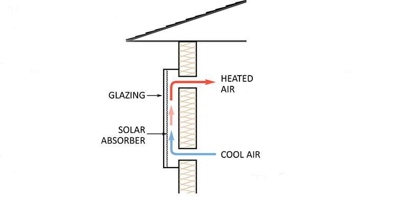 Solar Air Heater Diagram DIY or For Sale