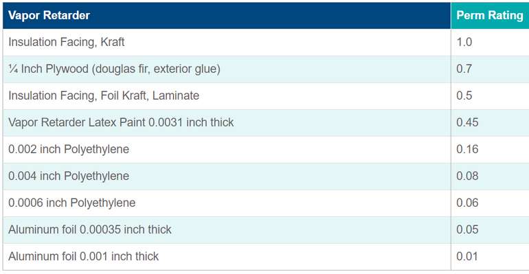 US perm rates for materials