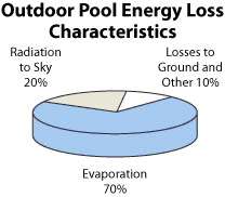 Swimming Pool Energy Loss