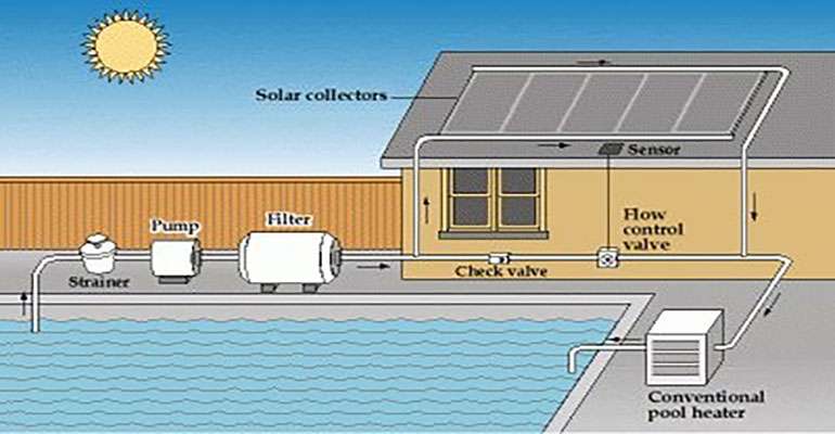 How to heat swimming pools efficiently with solar pool heating