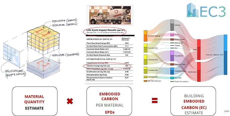 Use The EC3 Calculator to Calculate the Carbon Footprint of Buildings