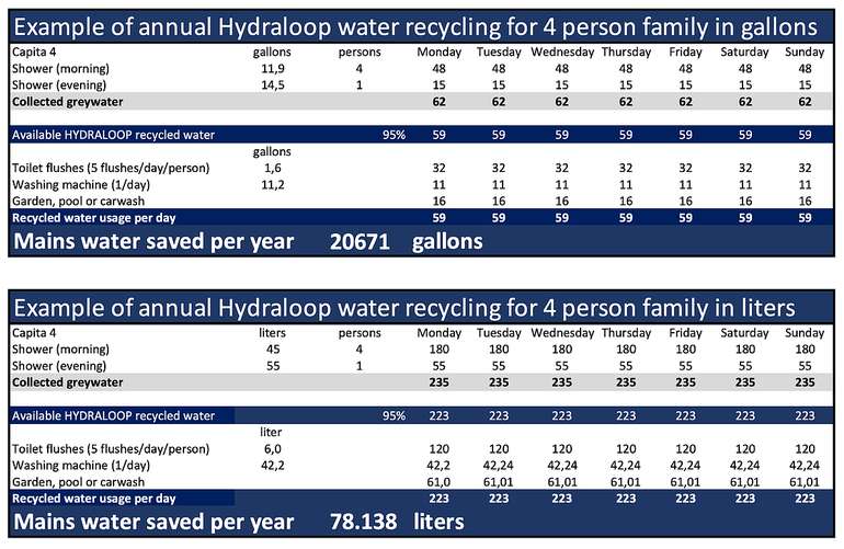 Gray water recycling savings calculation domestic - HYDRALOOP