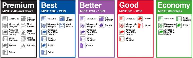MPR ratings for air filters in homes