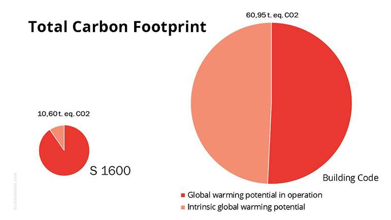  Percentage of embodied energy compared to total lifespan operational energy required of the Eco-Habitat S1600 kit house
