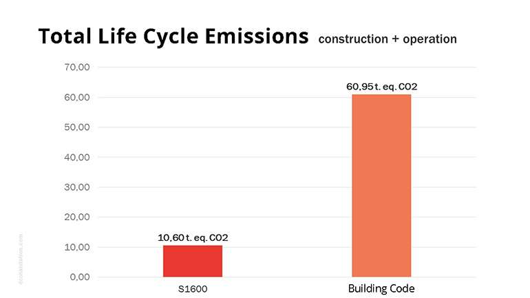 Total lifecycle carbon emissions of the Eco-Habitat S1600 kit house compared to code-built houses
