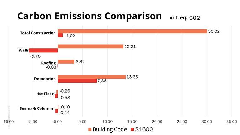 Embodied carbon comparison of the Eco-Habitat S1600 prefab eco home kit compared to code-built houses