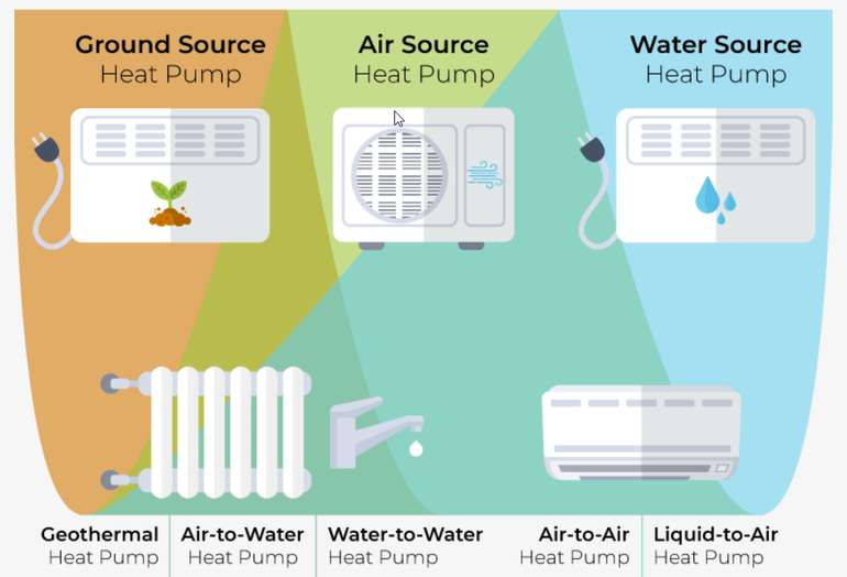 what are the different types of heat pumps