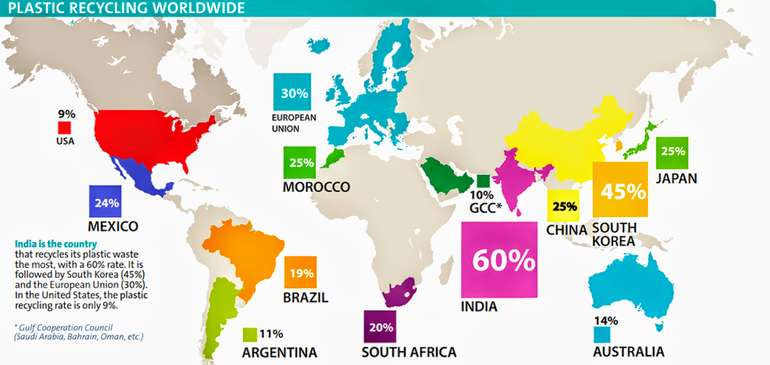 Plastic Recycling Rates Worldwide 2020 is around the same