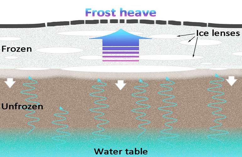 what causes frost heave