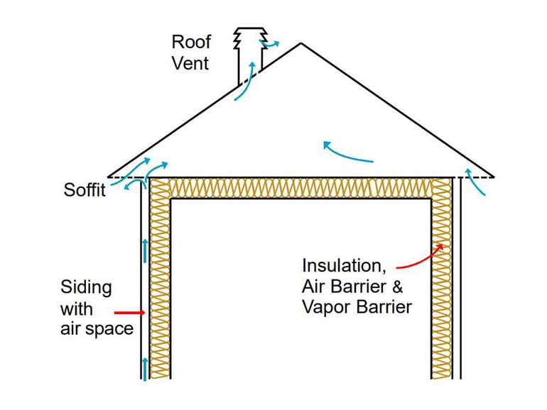 Why Roofs need to be ventilated and how to ventilate a roof properly