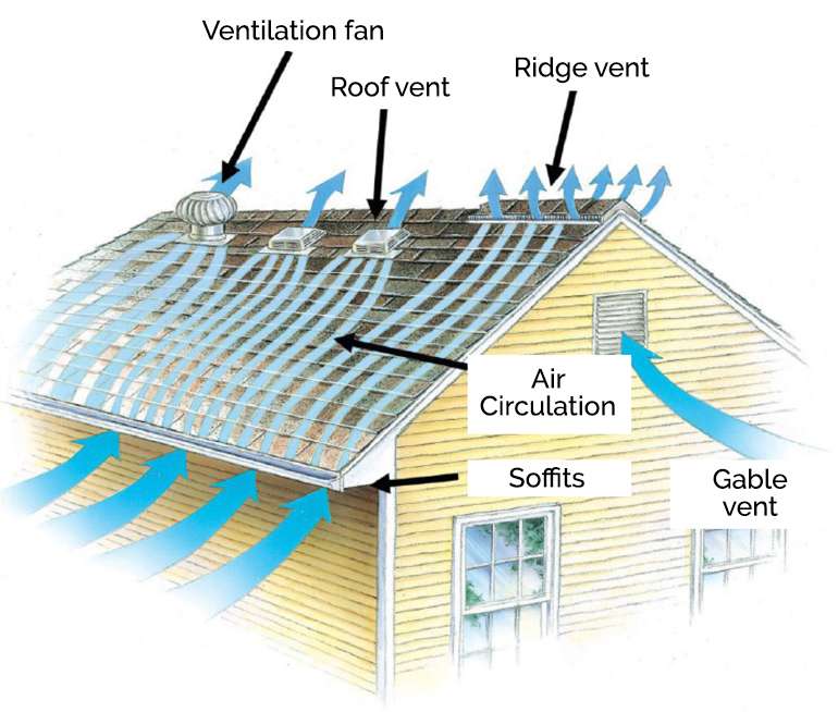 How to vent a roof properly
