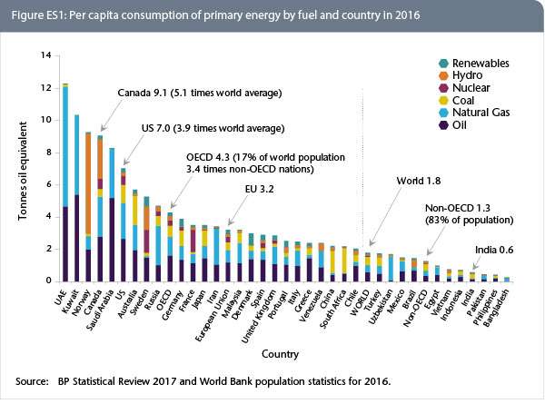 This grant scheme is great as Canadian Energy use is 5 times higher than the world average per capita and even 29% higher than the US