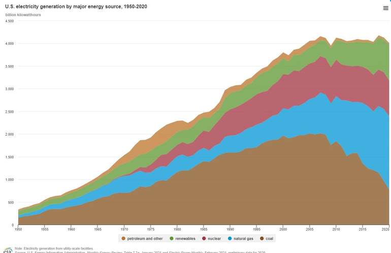 Why natural gas is being phased out in homes - production of electricity in USA