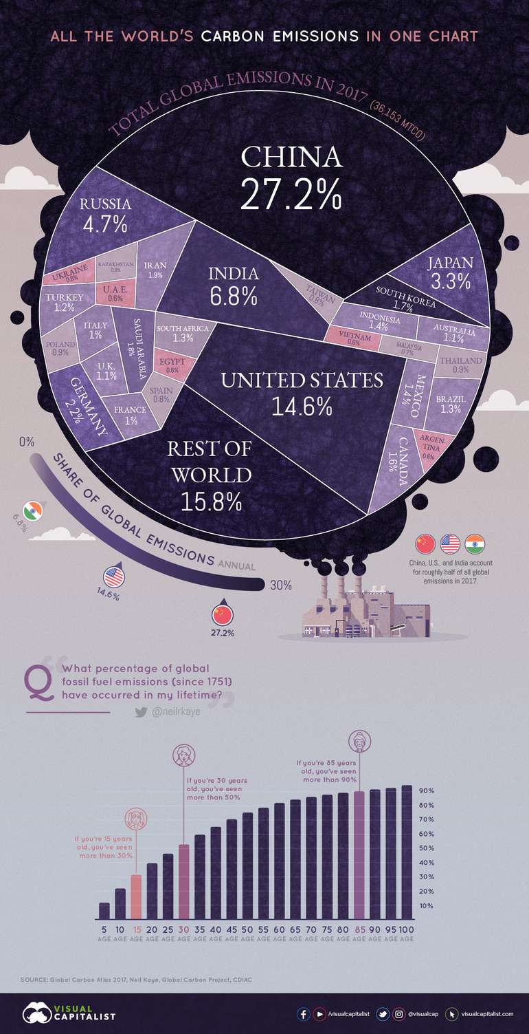 Total Carbon emissions by country in one big graphic!