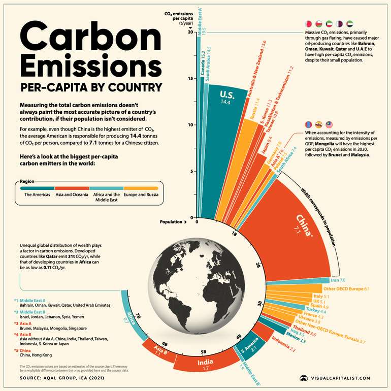CO2 emissions per capita by country worldwide infographic