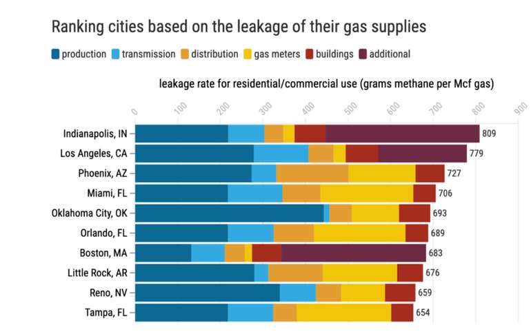 Gas leakage rates across the USA