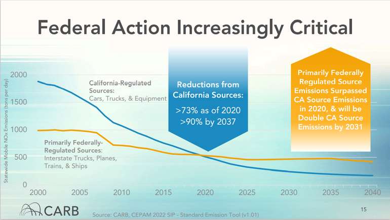 Emissions from burning fossil fuels like gas, oil and coal are being reduced in California as gas is phased out 