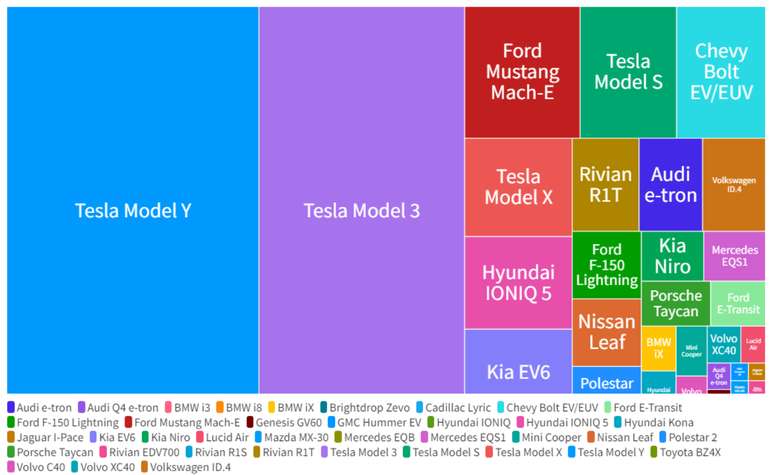 EVs market share 2022 in the US split by the different car manufacturers 