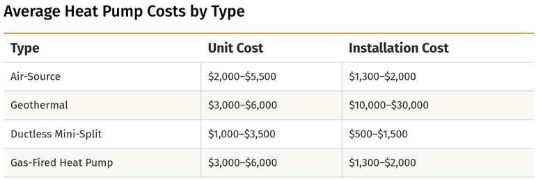 Average heat pump costs by type