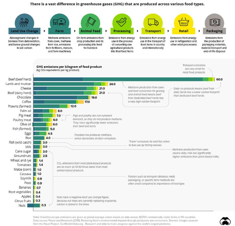 GHG emissions (kg CO2) equivalents per kg of food products