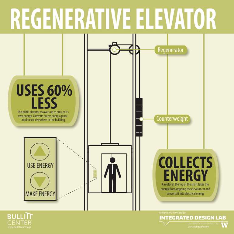 Heat Pump to Regenerative Elevator Explanation Analogy