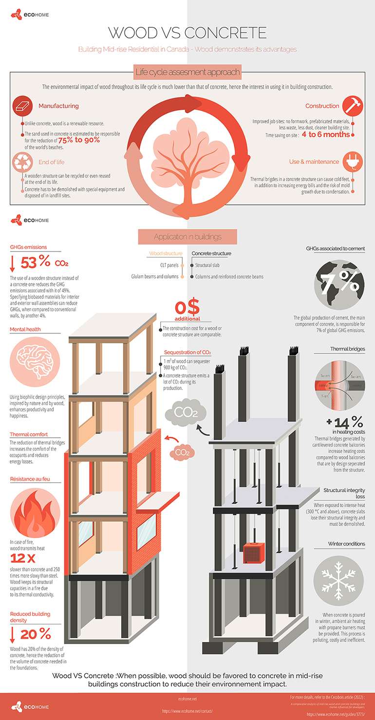 Infographic of the mid-rise construction report wood v concrete