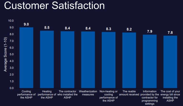 Heat pump satisfaction ratings US 2023 are running at a high level