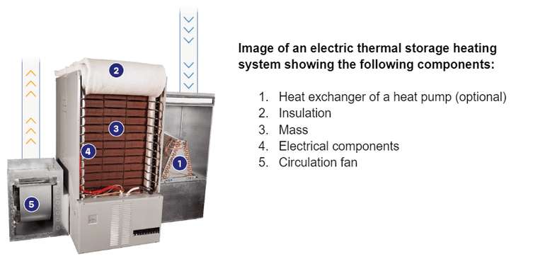accumulateur chaleur, accumulateur thermique, Hydro quebec