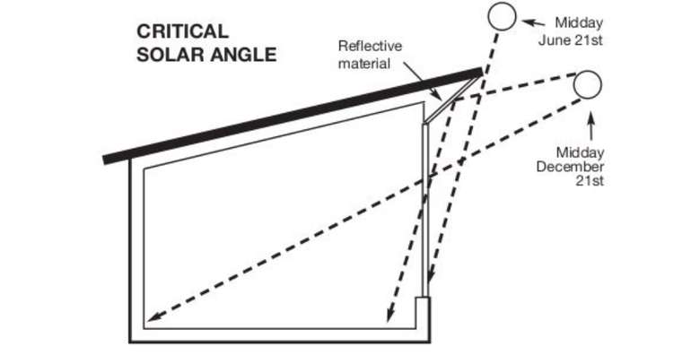 Passive solar window design for maximum heating in winter. © Ecohome