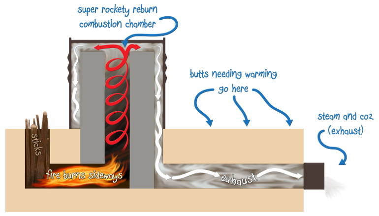 Rocket Mass Heater Diagram