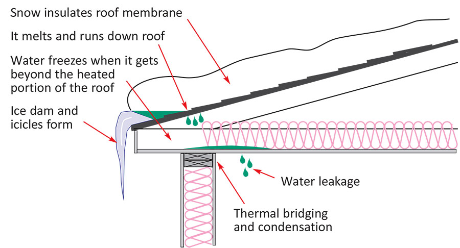 Ice damming and condensation from poor roof design