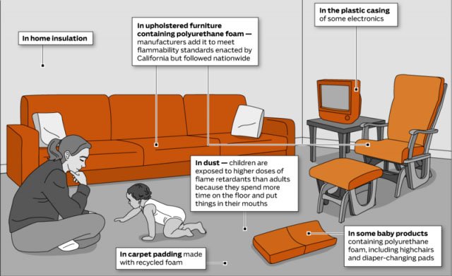 Where flame retardants are found in your home