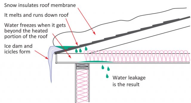 What causes ice dams