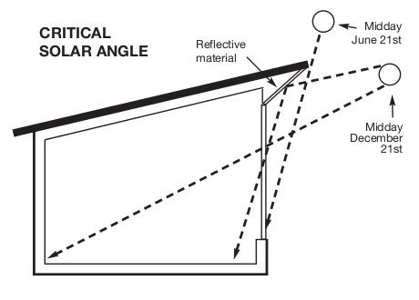 Passive solar window design