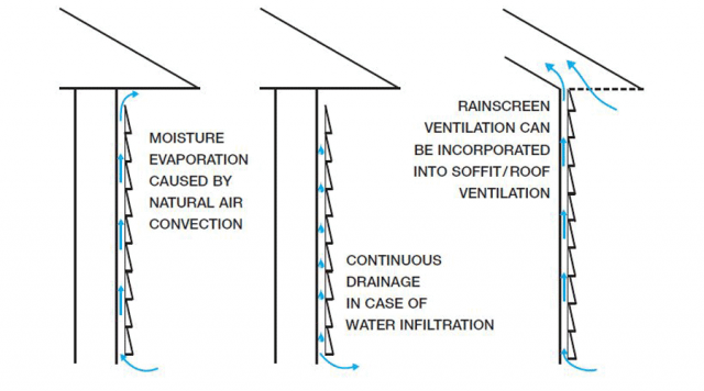 Air space behind siding for drying and drainage