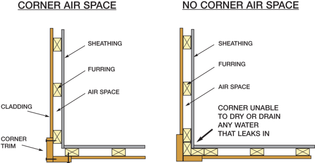 Air spaces behind siding allows water to drain and moisture to escape