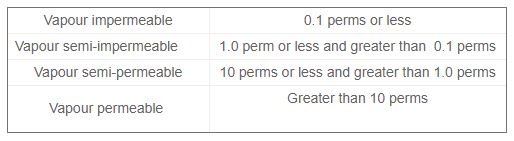 vapor permeability table