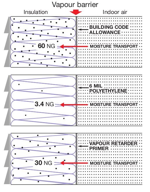 Vapor barrier primer meets building code