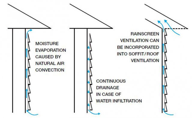 ventilated air space and rainscreen
