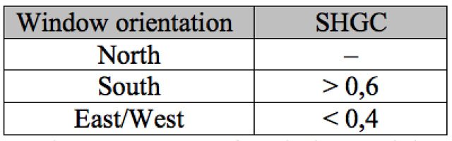 Window performance data chart