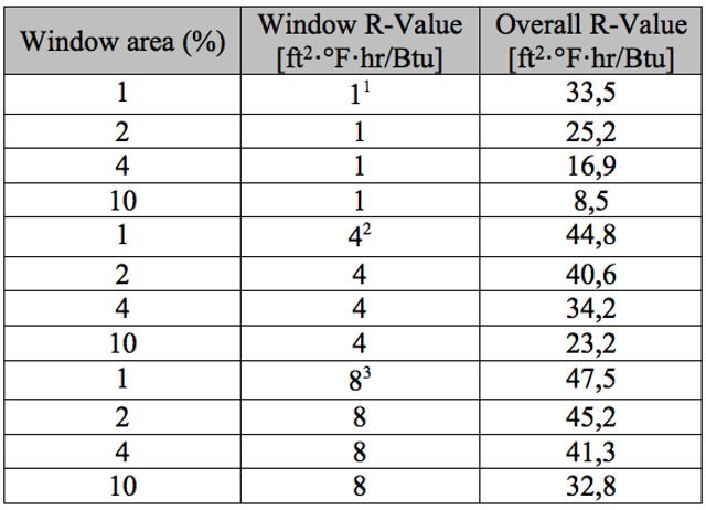 Window performance data chart