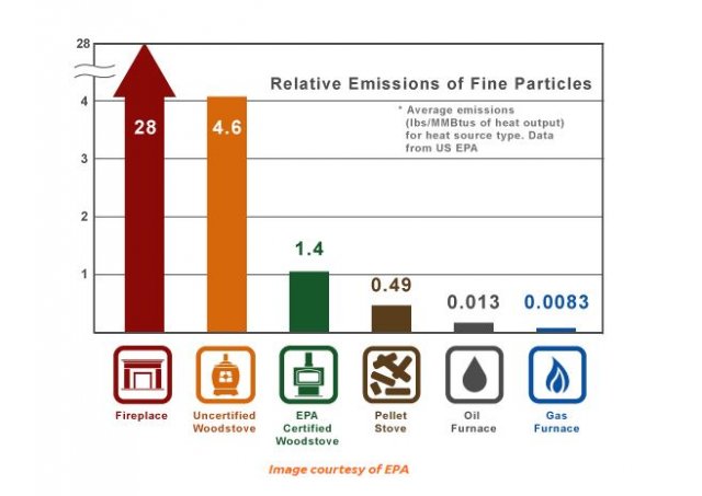 wood-burning stove emissions 
